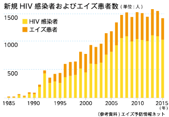 新規HIV感染者およびエイズ患者数